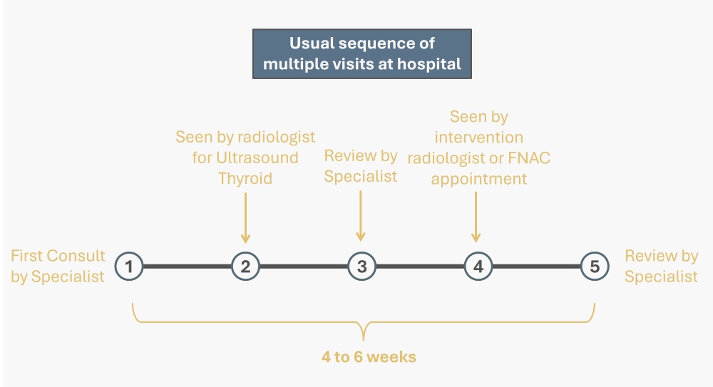 Hospital Journey